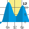 Port Orchard tide chart for Monday, February 12, 2024