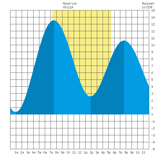 Port Orchard tide chart for Tuesday, February 13, 2024