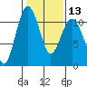 Port Orchard tide chart for Tuesday, February 13, 2024