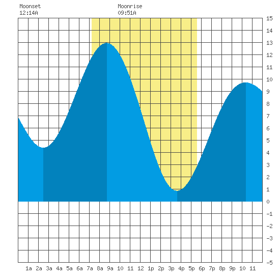 Port Orchard tide chart for Thursday, February 15, 2024
