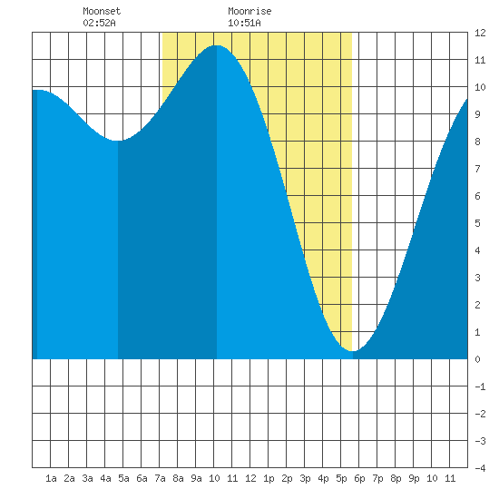 Port Orchard tide chart for Saturday, February 17, 2024