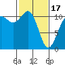 Port Orchard tide chart for Saturday, February 17, 2024