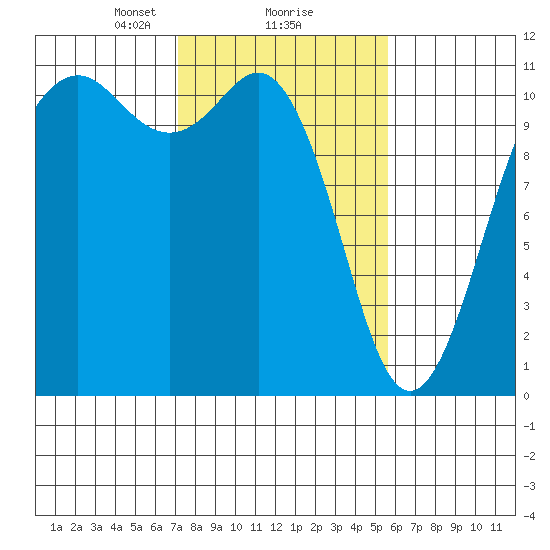 Port Orchard tide chart for Sunday, February 18, 2024