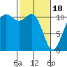 Port Orchard tide chart for Sunday, February 18, 2024