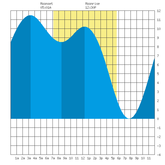 Port Orchard tide chart for Monday, February 19, 2024