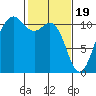 Port Orchard tide chart for Monday, February 19, 2024