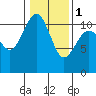 Port Orchard tide chart for Thursday, February 1, 2024