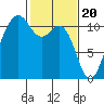 Port Orchard tide chart for Tuesday, February 20, 2024