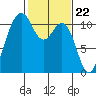 Port Orchard tide chart for Thursday, February 22, 2024