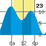 Port Orchard tide chart for Friday, February 23, 2024