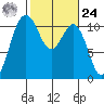 Port Orchard tide chart for Saturday, February 24, 2024