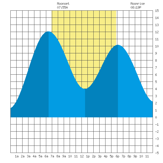 Port Orchard tide chart for Monday, February 26, 2024