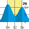 Port Orchard tide chart for Monday, February 26, 2024