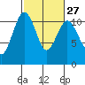 Port Orchard tide chart for Tuesday, February 27, 2024