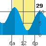 Port Orchard tide chart for Thursday, February 29, 2024