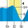 Port Orchard tide chart for Sunday, February 4, 2024