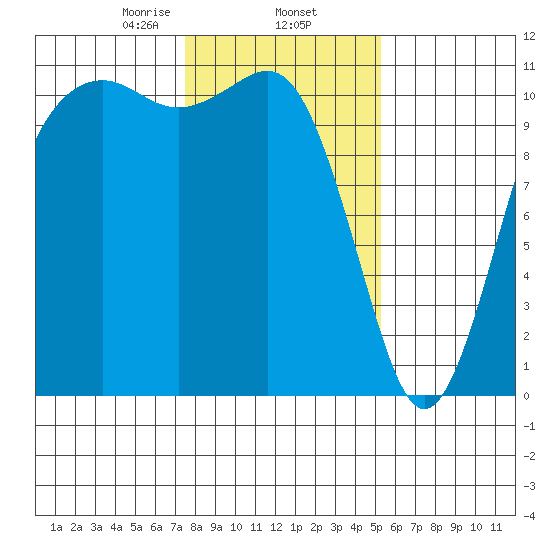 Port Orchard tide chart for Monday, February 5, 2024