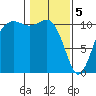 Port Orchard tide chart for Monday, February 5, 2024