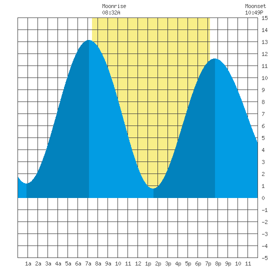 Port Orchard tide chart for Tuesday, March 12, 2024