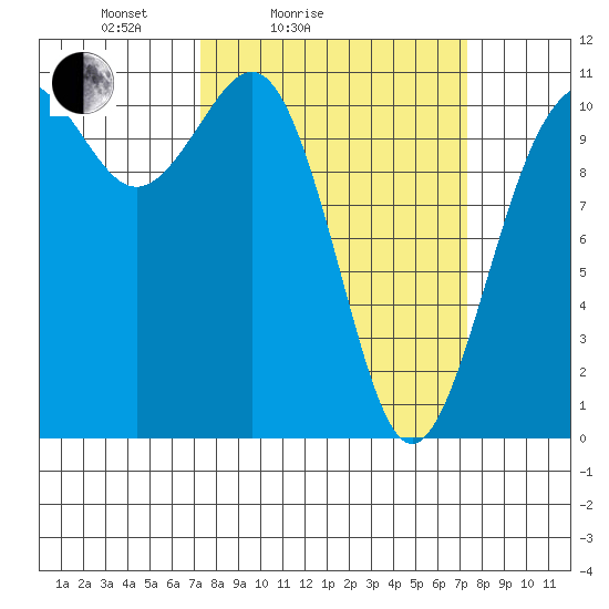 Port Orchard tide chart for Saturday, March 16, 2024