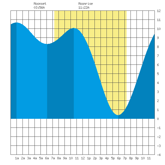 Port Orchard tide chart for Sunday, March 17, 2024