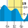 Port Orchard tide chart for Tuesday, March 19, 2024