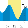Port Orchard tide chart for Friday, March 1, 2024