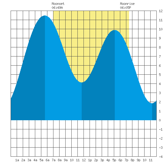 Port Orchard tide chart for Saturday, March 23, 2024