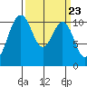 Port Orchard tide chart for Saturday, March 23, 2024