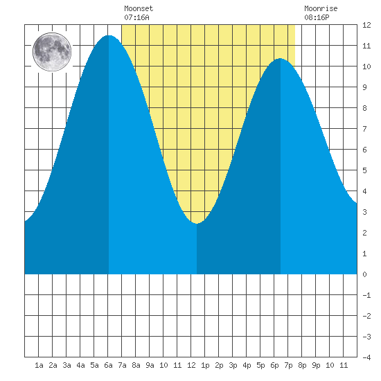 Port Orchard tide chart for Monday, March 25, 2024