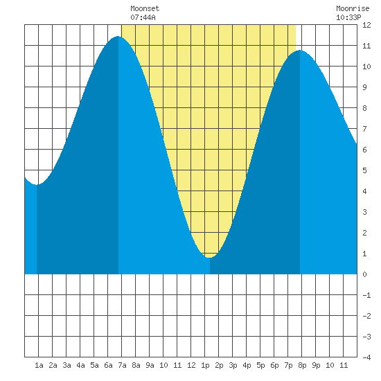 Port Orchard tide chart for Wednesday, March 27, 2024