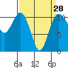 Port Orchard tide chart for Thursday, March 28, 2024