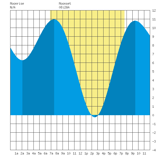 Port Orchard tide chart for Friday, March 29, 2024