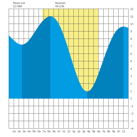 Port Orchard tide chart for Saturday, March 2, 2024