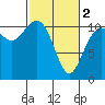 Port Orchard tide chart for Saturday, March 2, 2024