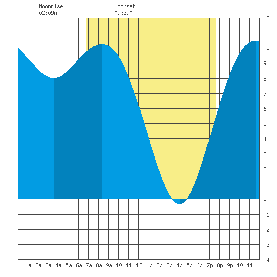 Port Orchard tide chart for Sunday, March 31, 2024