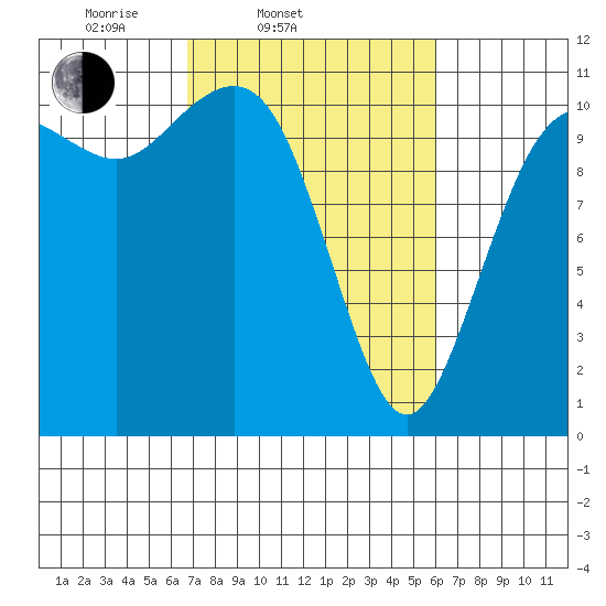 Port Orchard tide chart for Sunday, March 3, 2024