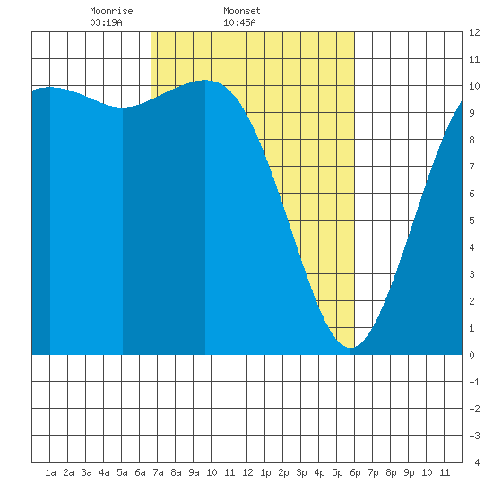 Port Orchard tide chart for Monday, March 4, 2024