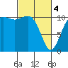 Port Orchard tide chart for Monday, March 4, 2024