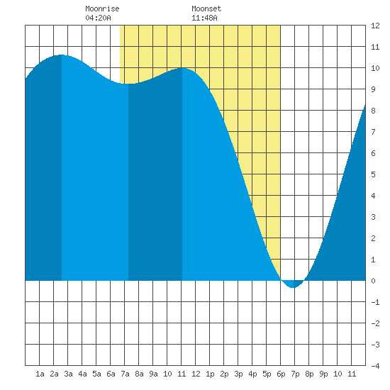 Port Orchard tide chart for Tuesday, March 5, 2024
