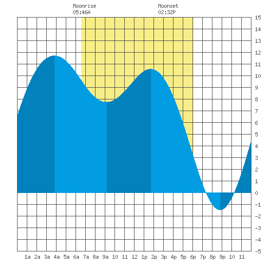 Port Orchard tide chart for Thursday, March 7, 2024