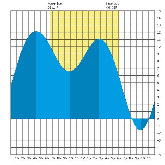 Port Orchard tide chart for Friday, March 8, 2024