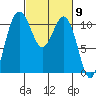Port Orchard tide chart for Saturday, March 9, 2024