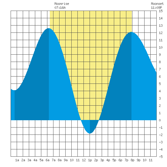 Port Orchard tide chart for Wednesday, April 10, 2024