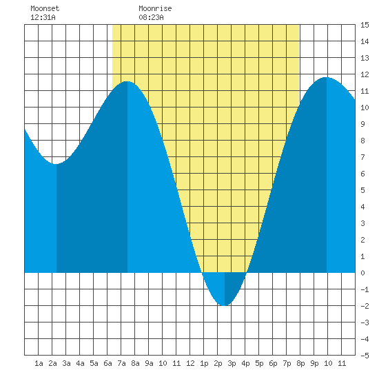 Port Orchard tide chart for Friday, April 12, 2024