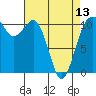Port Orchard tide chart for Saturday, April 13, 2024