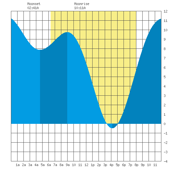 Port Orchard tide chart for Sunday, April 14, 2024