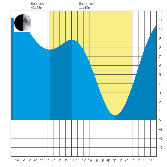 Port Orchard tide chart for Monday, April 15, 2024