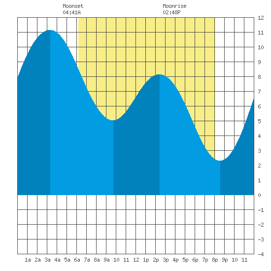 Port Orchard tide chart for Thursday, April 18, 2024