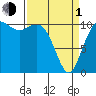 Port Orchard tide chart for Monday, April 1, 2024